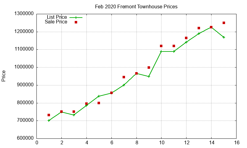 Fremont Townhouses Just Sold 2020-02