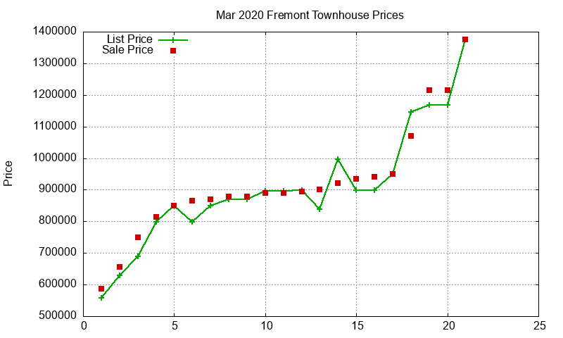 Fremont Townhouses Just Sold 2020-03