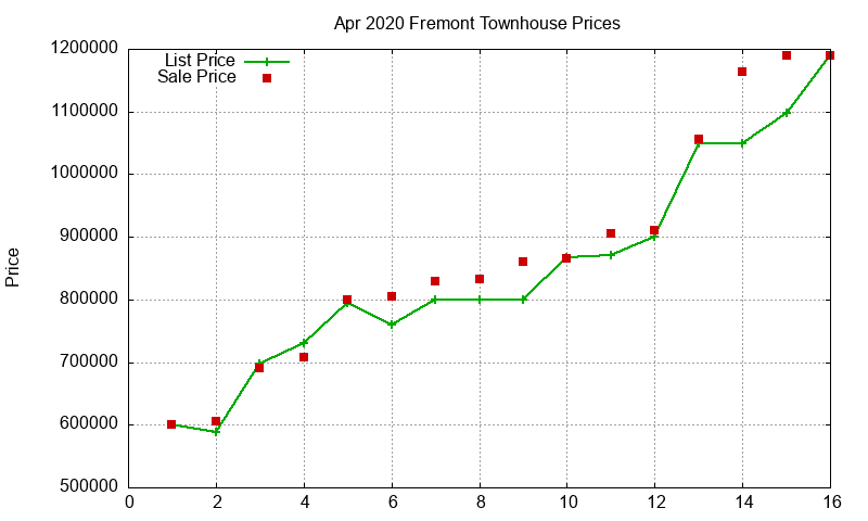 Fremont Townhouses Just Sold 2020-04