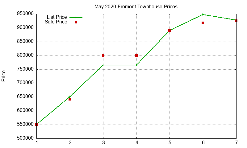 Fremont Townhouses Just Sold 2020-05