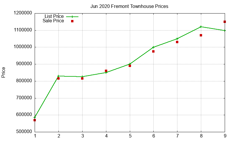 Fremont Townhouses Just Sold 2020-06
