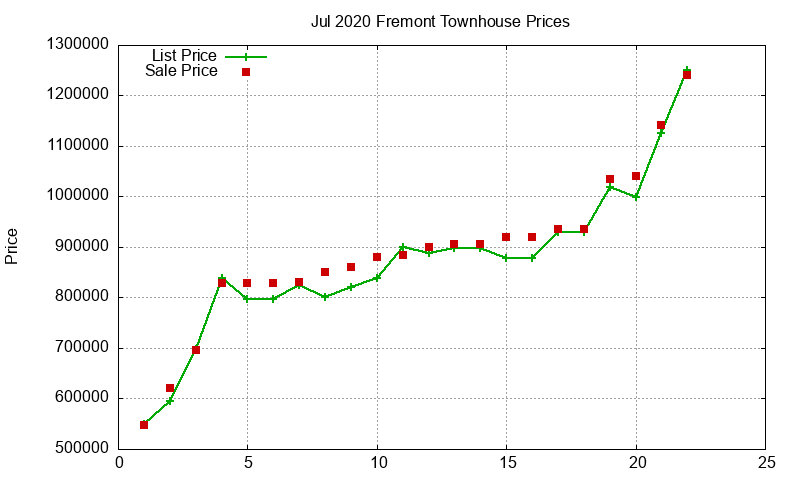 Fremont Townhouses Just Sold 2020-07