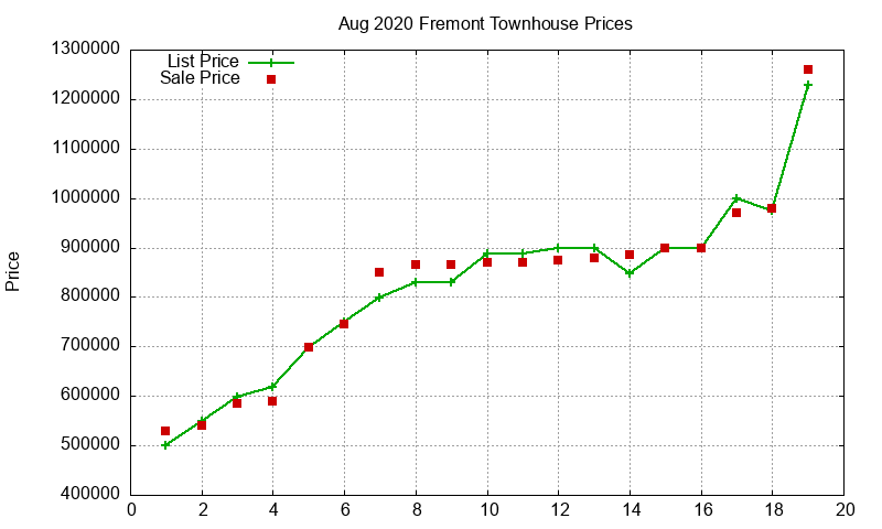 Fremont Townhouses Just Sold 2020-08