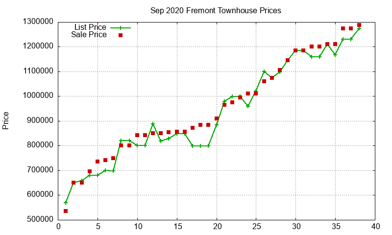 Fremont Townhouses Just Sold 2020-09