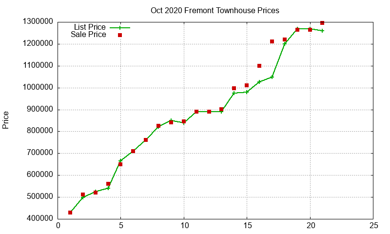 Fremont Townhouses Just Sold 2020-10