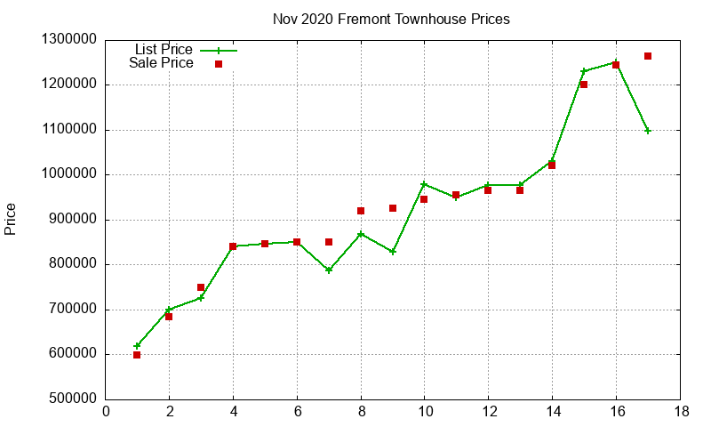 Fremont Townhouses Just Sold 2020-11