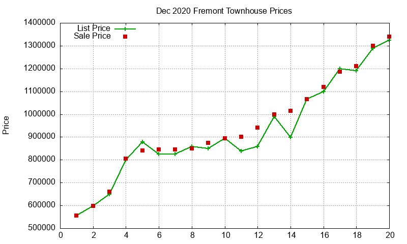 Fremont Townhouses Just Sold 2020-12