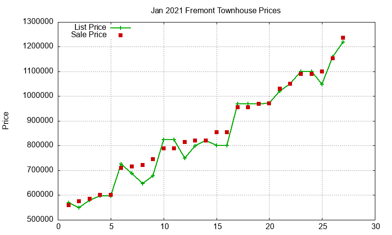 Fremont Townhouses Just Sold 2021-01