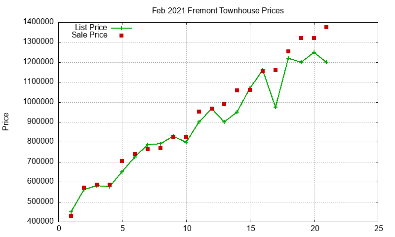 Fremont Townhouses Just Sold 2021-02