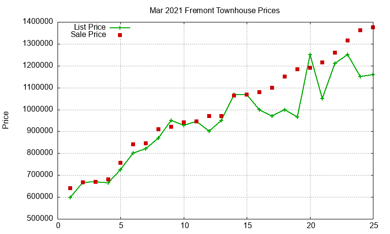 Fremont Townhouses Just Sold 2021-03
