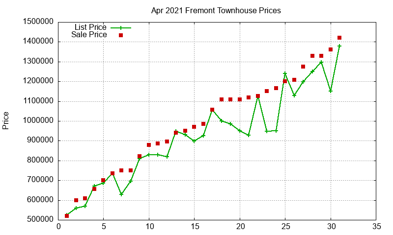 Fremont Townhouses Just Sold 2021-04