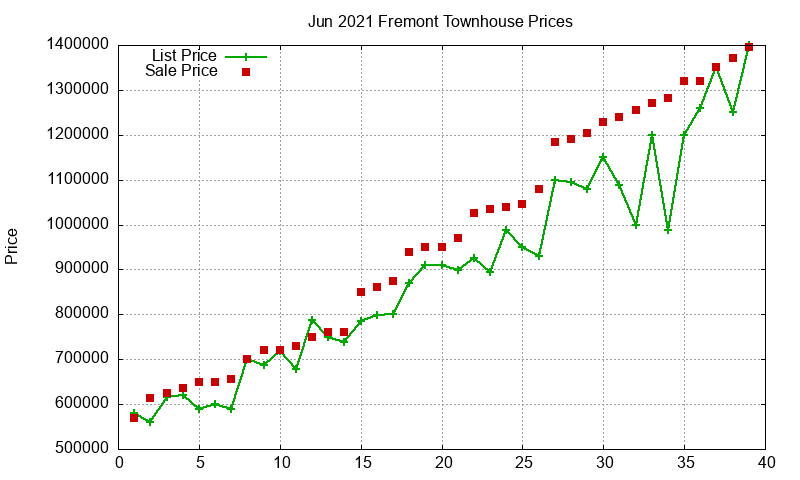 Fremont Townhouses Just Sold 2021-06