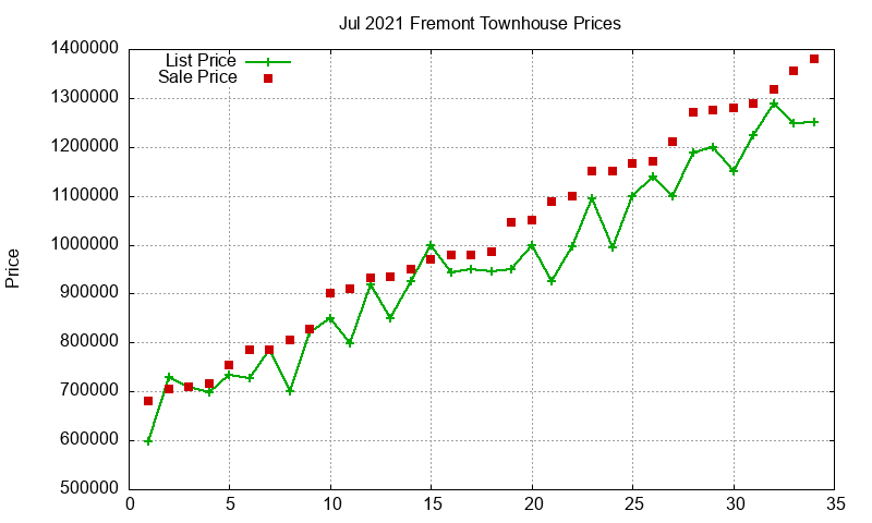Fremont Townhouses Just Sold 2021-07