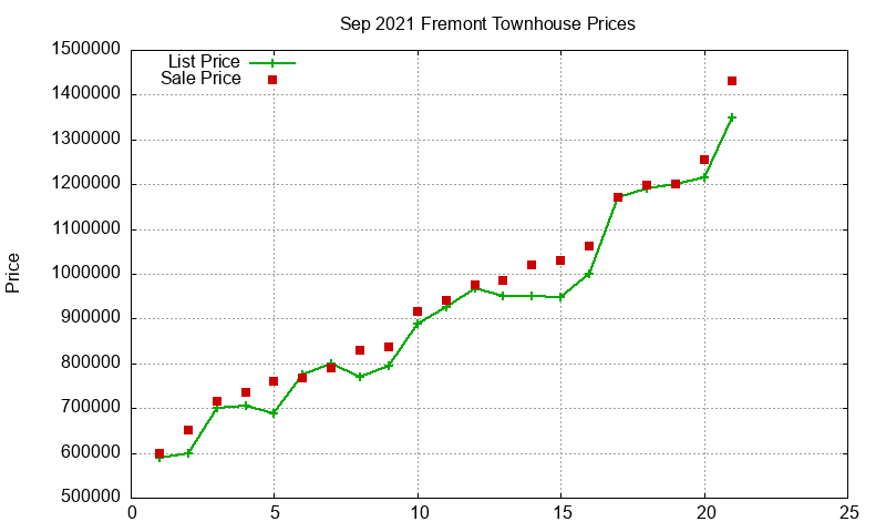 Fremont Townhouses Just Sold 2021-09