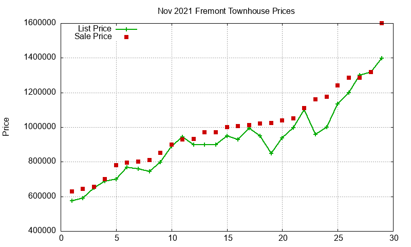 Fremont Townhouses Just Sold 2021-11
