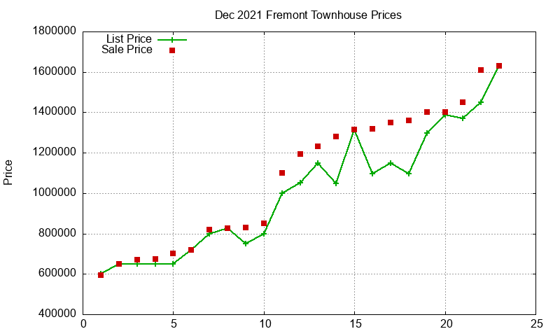 Fremont Townhouses Just Sold 2021-12