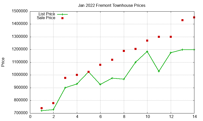 Fremont Townhouses Just Sold 2022-01