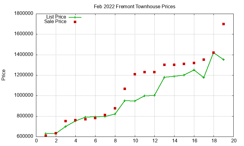 Fremont Townhouses Just Sold 2022-02