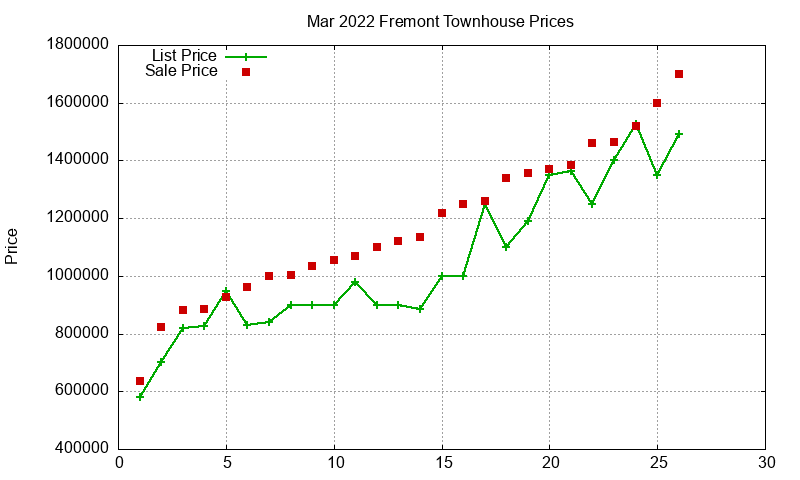 Fremont Townhouses Just Sold 2022-03
