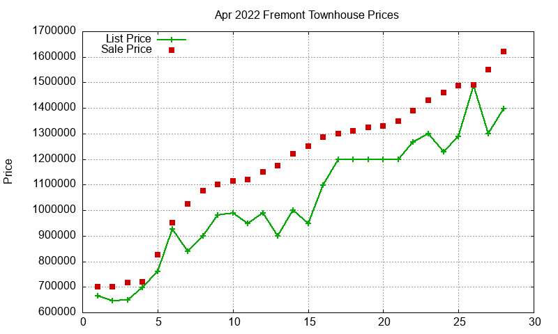Fremont Townhouses Just Sold 2022-04