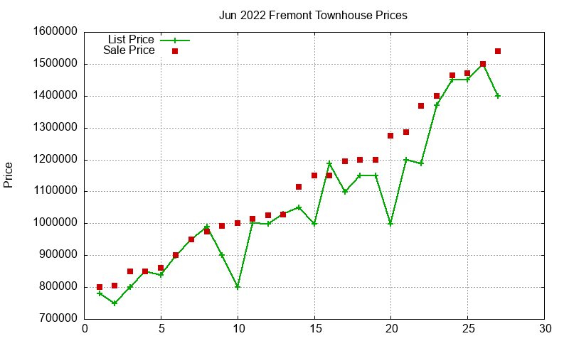 Fremont Townhouses Just Sold 2022-06