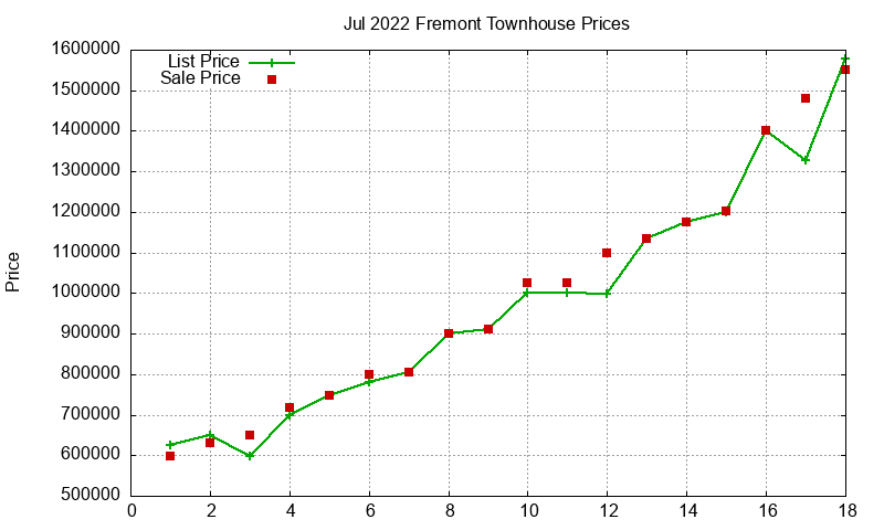 Fremont Townhouses Just Sold 2022-07