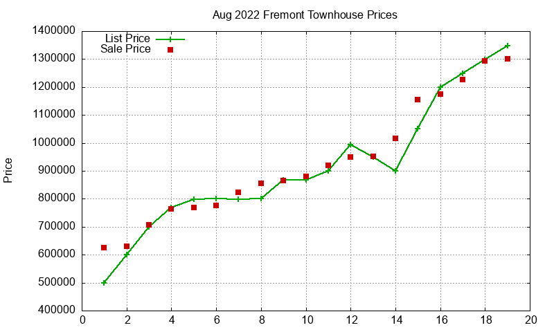 Fremont Townhouses Just Sold 2022-08