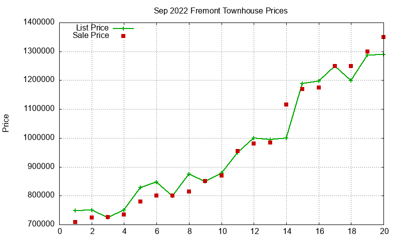 Fremont Townhouses Just Sold 2022-09