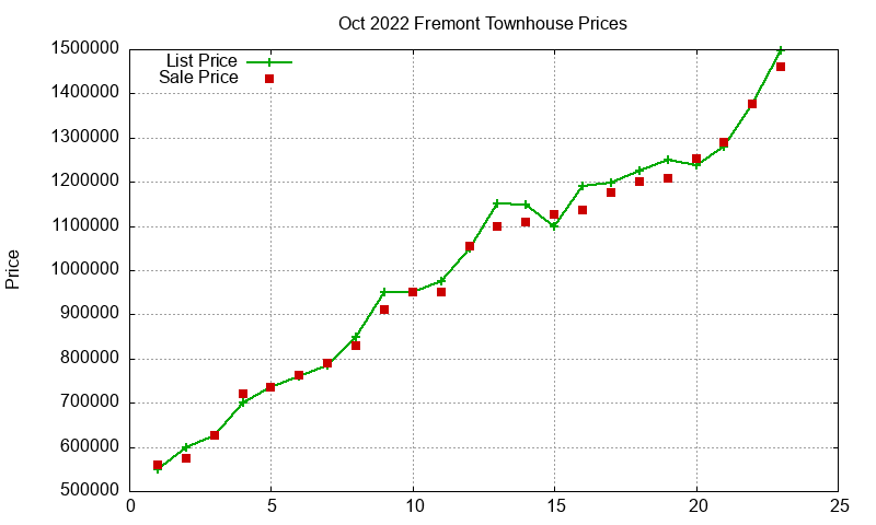Fremont Townhouses Just Sold 2022-10