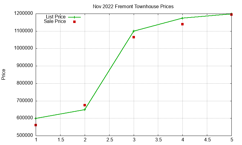 Fremont Townhouses Just Sold 2022-11