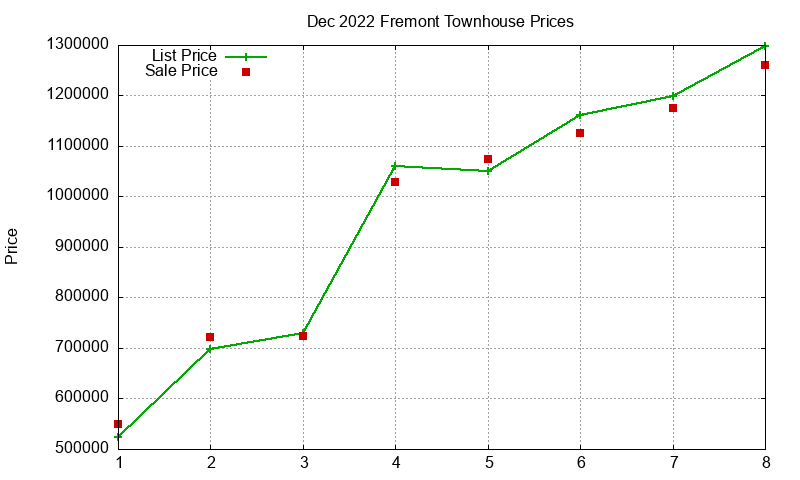 Fremont Townhouses Just Sold 2022-12