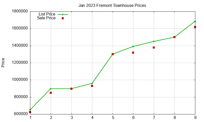 Fremont Townhouses Just Sold 2023-01