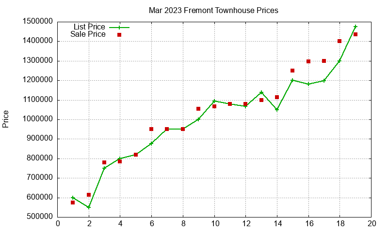 Fremont Townhouses Just Sold 2023-03
