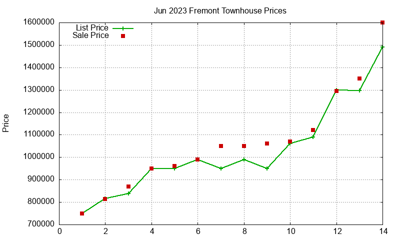 Fremont Townhouses Just Sold 2023-06