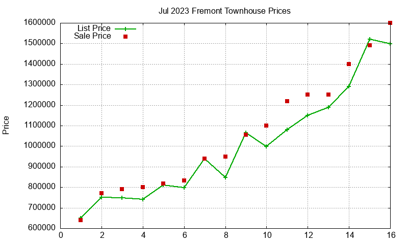Fremont Townhouses Just Sold 2023-07