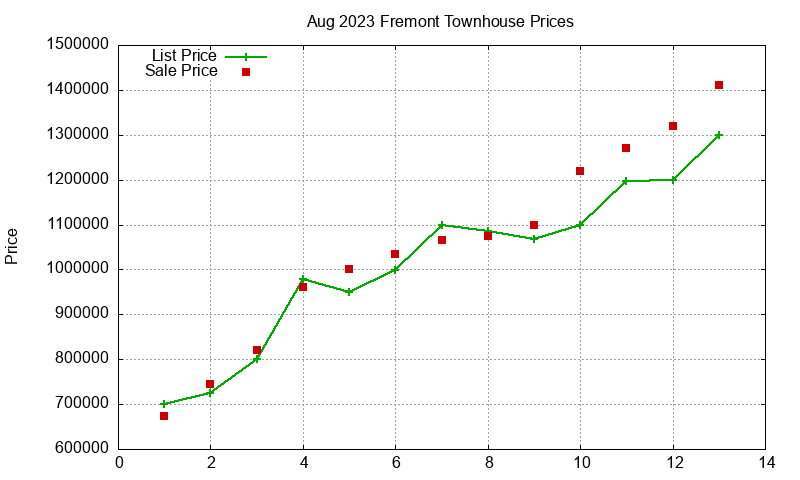 Fremont Townhouses Just Sold 2023-08