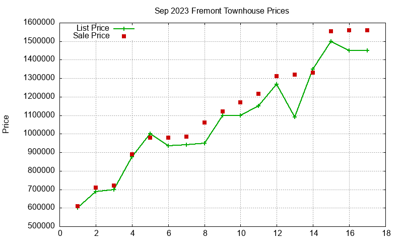 Fremont Townhouses Just Sold 2023-09