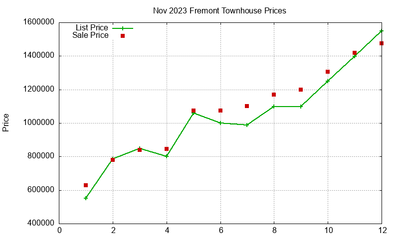 Fremont Townhouses Just Sold 2023-11