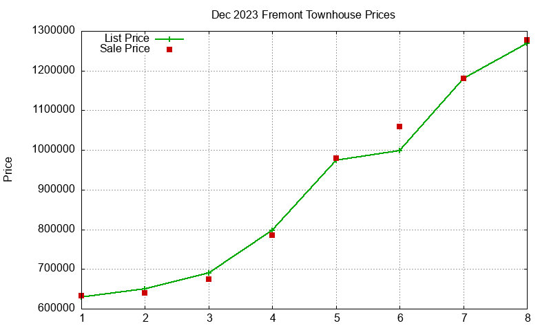 Fremont Townhouses Just Sold 2023-12