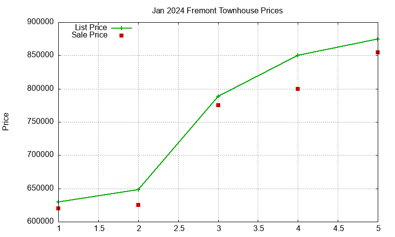 Fremont Townhouses Just Sold 2024-01