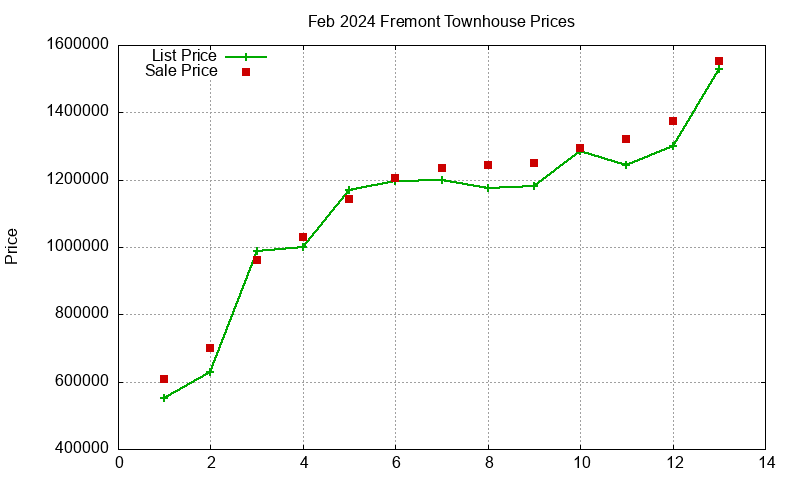 Fremont Townhouses Just Sold 2024-02