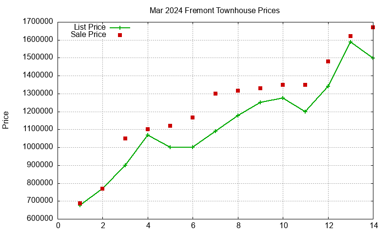 Fremont Townhouses Just Sold 2024-03