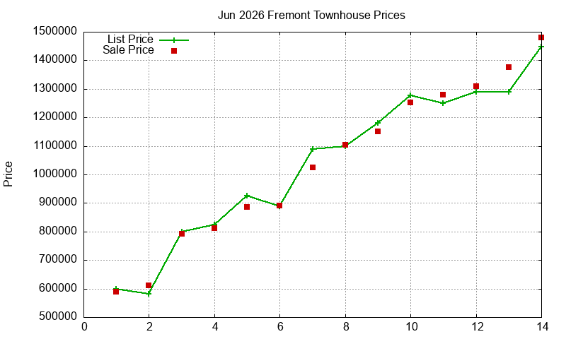 Fremont Townhouses Just Sold 2026-06