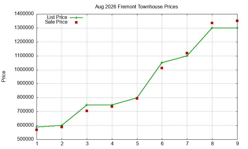 Fremont Townhouses Just Sold 2026-08