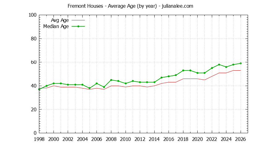 Graph of the Yearly Average Age of Fremont Houses Sold - Fremont Real Estate Trends