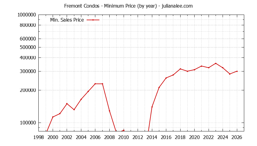 Graph of the Yearly Minimum Price of Fremont Condos - Fremont Real Estate Trends