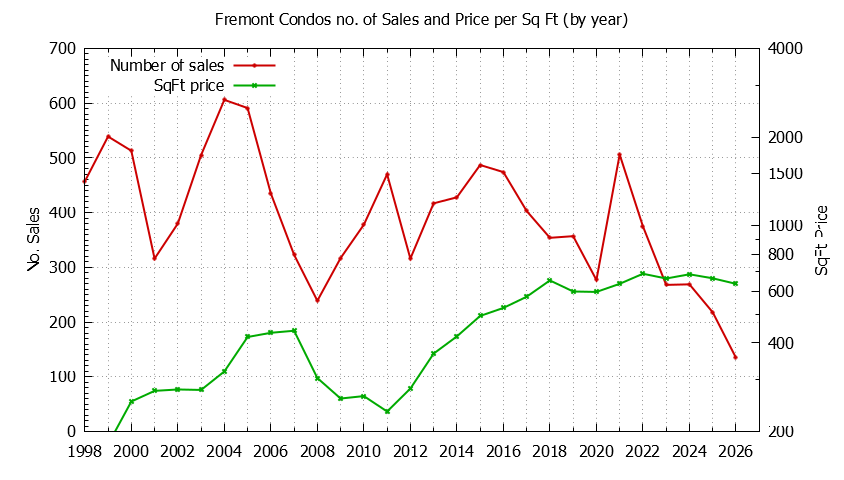 Graph of the Yearly Number of Fremont Condos Sold - Fremont Real Estate Trends