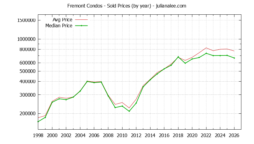 Graph of the Yearly Median and Average Fremont Home Prices for Condos - Fremont Real Estate Trends