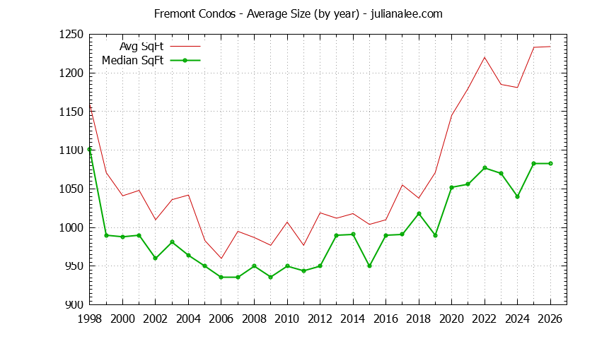 Graph of the Yearly Average Size of Fremont Condos Sold - Fremont Real Estate Trends
