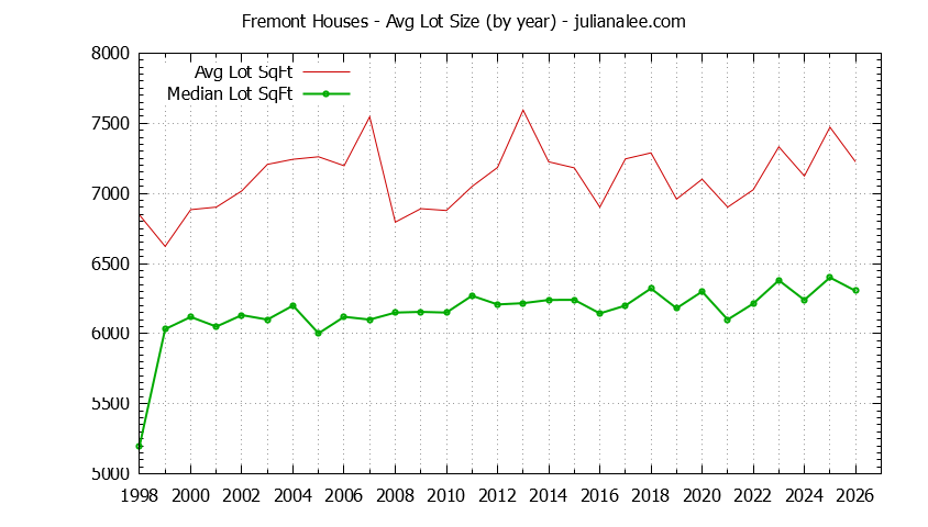Graph of the Yearly Average Lot Size of Fremont Houses Sold - Fremont Real Estate Trends